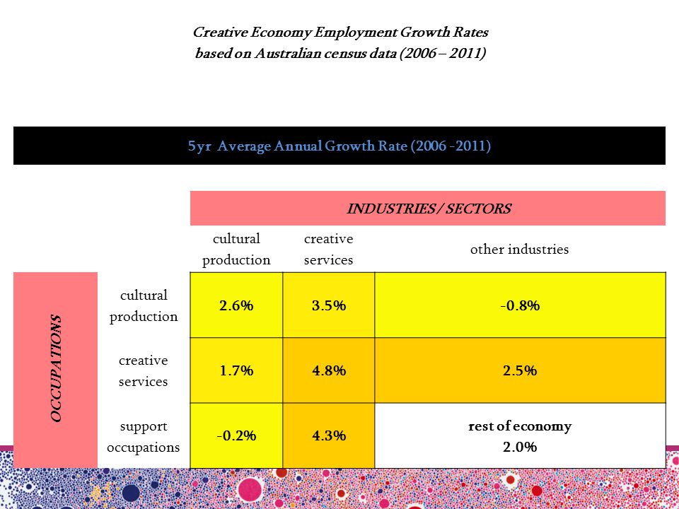 Creative Economy Employment Growth Rates based on Australian census data (2006 – 2011) 5yr Average Annual Growth Rate ( ) INDUSTRIES / SECTORS cultural production creative services other industries OCCUPATIONS cultural production 2.6%3.5%-0.8% creative services 1.7%4.8%2.5% support occupations -0.2%4.3% rest of economy 2.0%