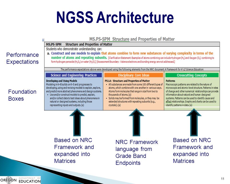 11 Based on NRC Framework and expanded into Matrices NRC Framework language from Grade Band Endpoints Based on NRC Framework and expanded into Matrices Performance Expectations Foundation Boxes NGSS Architecture