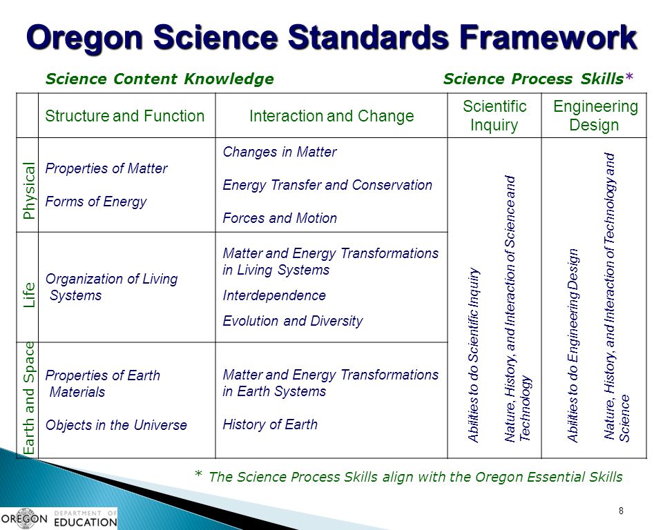 Structure and FunctionInteraction and Change Scientific Inquiry Engineering Design Properties of Matter Forms of Energy Changes in Matter Energy Transfer and Conservation Forces and Motion Organization of Living Systems Matter and Energy Transformations in Living Systems Interdependence Evolution and Diversity Properties of Earth Materials Objects in the Universe Matter and Energy Transformations in Earth Systems History of Earth 8 Life Physical Earth and Space Oregon Science Standards Framework Abilities to do Scientific InquiryNature, History, and Interaction of Science andTechnologyAbilities to do Engineering Design Nature, History, and Interaction of Technology and Science Science Content KnowledgeScience Process Skills* * The Science Process Skills align with the Oregon Essential Skills
