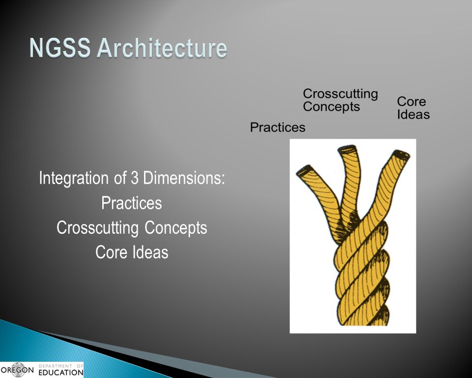 Integration of 3 Dimensions: Practices Crosscutting Concepts Core Ideas