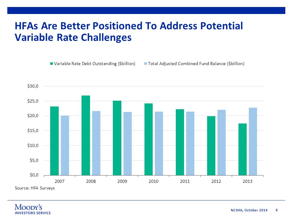 4 NCSHA, October 2014 HFAs Are Better Positioned To Address Potential Variable Rate Challenges Source: HFA Surveys
