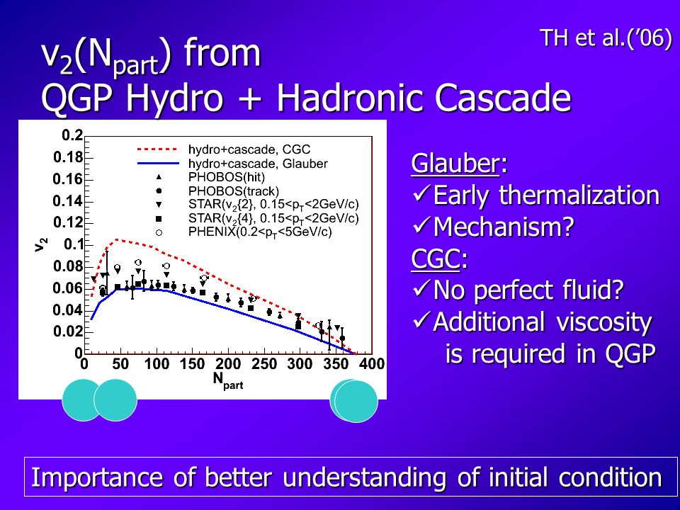 v 2 (N part ) from QGP Hydro + Hadronic Cascade Glauber: Early thermalization Early thermalization Mechanism.