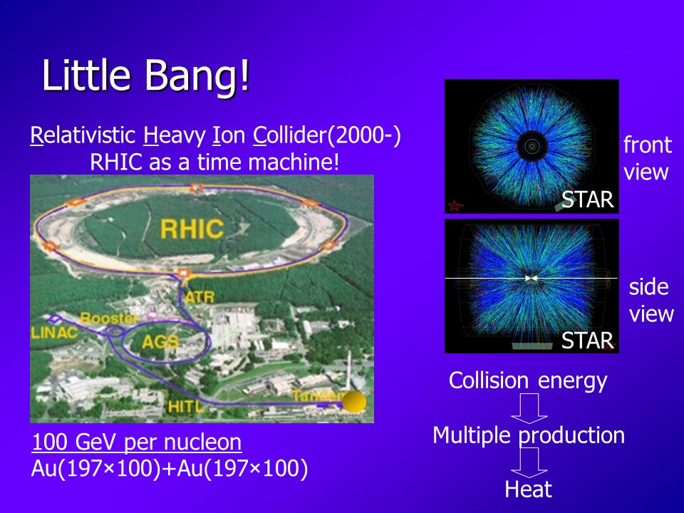 Little Bang. Relativistic Heavy Ion Collider(2000-) RHIC as a time machine.
