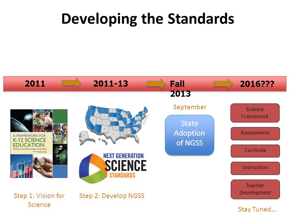 Developing the Standards Step 1: Vision for Science Step 2: Develop NGSS Science Framework Assessments Curricula Instruction Teacher Development State Adoption of NGSS Fall