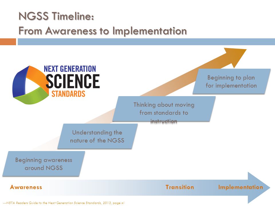 NGSS Timeline: From Awareness to Implementation Beginning awareness around NGSS Understanding the nature of the NGSS Thinking about moving from standards to instruction Beginning to plan for implementation AwarenessTransitionImplementation ---NSTA Readers Guide to the Next Generation Science Standards, 2013, page xi