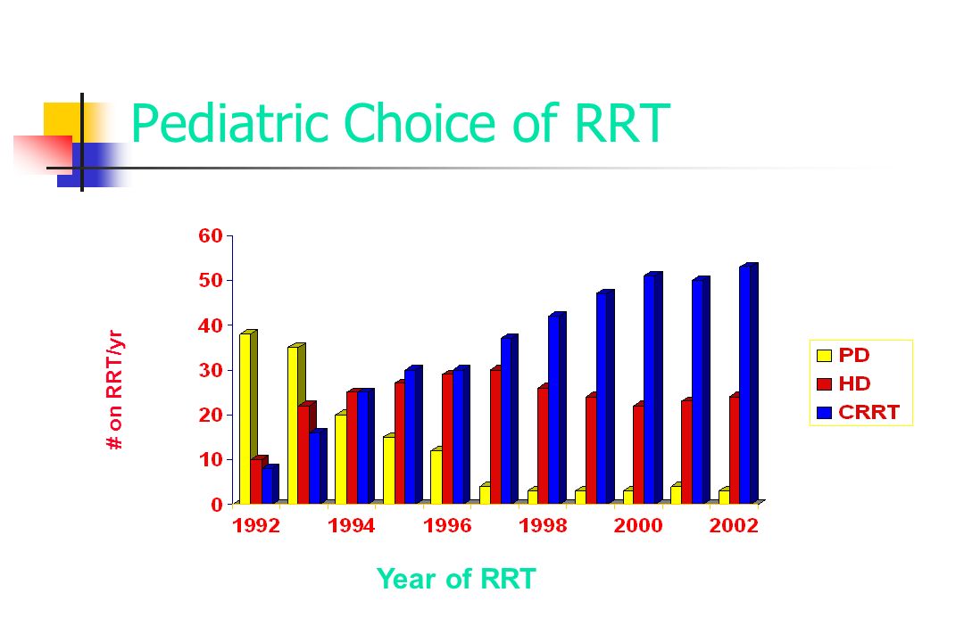 Pediatric Choice of RRT # on RRT/yr Year of RRT