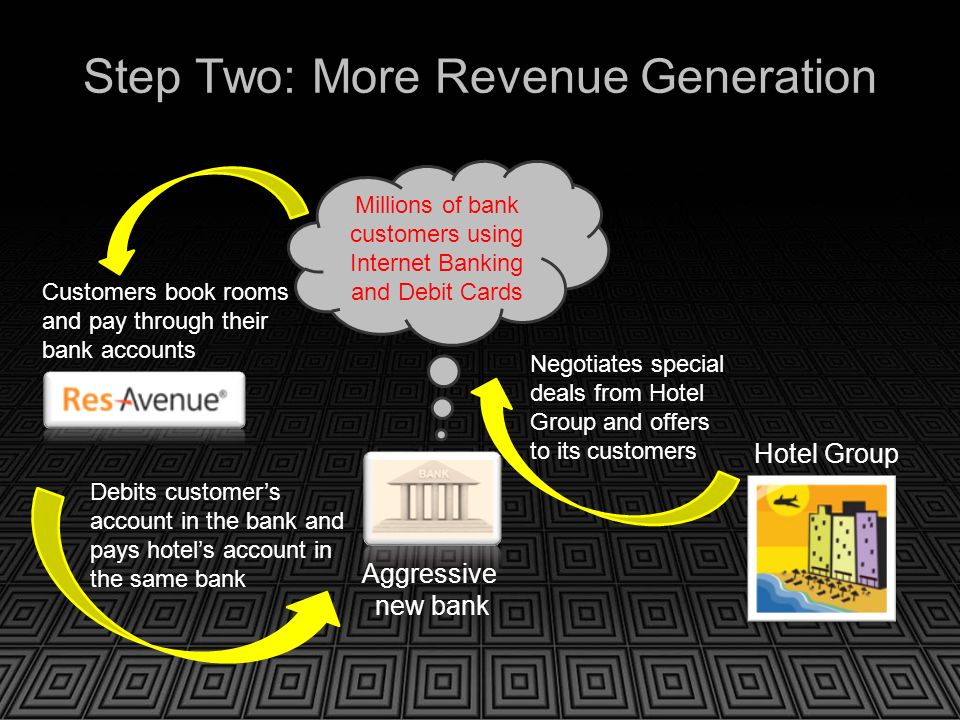 Step Two: More Revenue Generation Aggressive new bank Millions of bank customers using Internet Banking and Debit Cards Hotel Group Negotiates special deals from Hotel Group and offers to its customers Customers book rooms and pay through their bank accounts Debits customer’s account in the bank and pays hotel’s account in the same bank