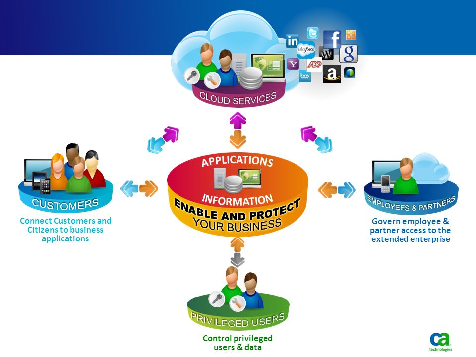Connect Customers and Citizens to business applications Control privileged users & data Govern employee & partner access to the extended enterprise