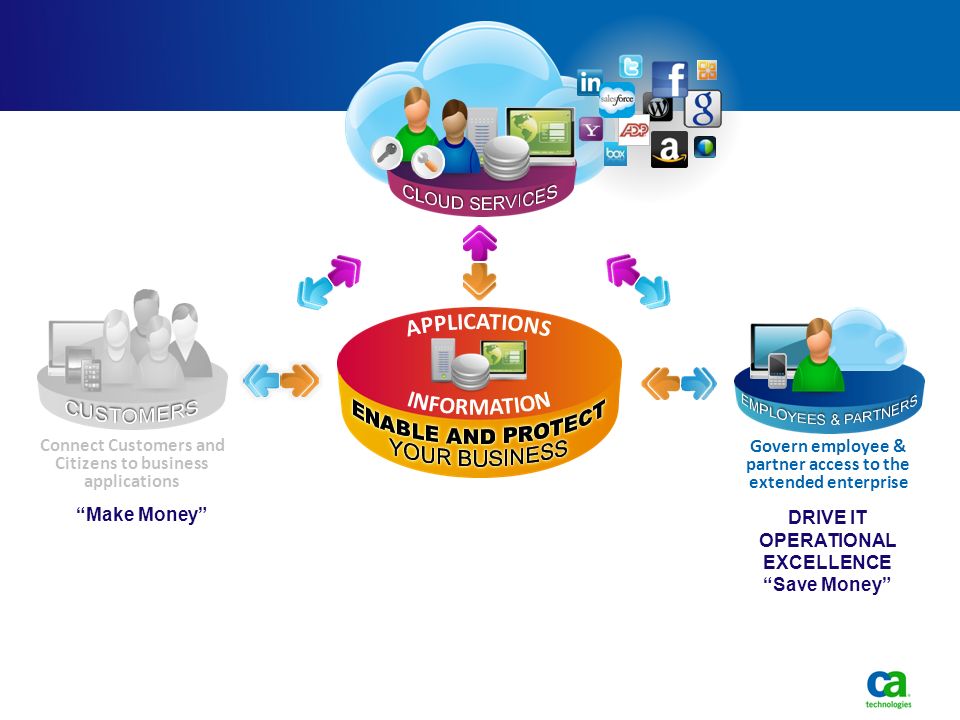 Connect Customers and Citizens to business applications Govern employee & partner access to the extended enterprise DRIVE IT OPERATIONAL EXCELLENCE Save Money Make Money