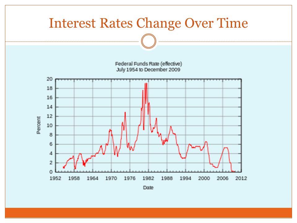 Interest Rates Change Over Time