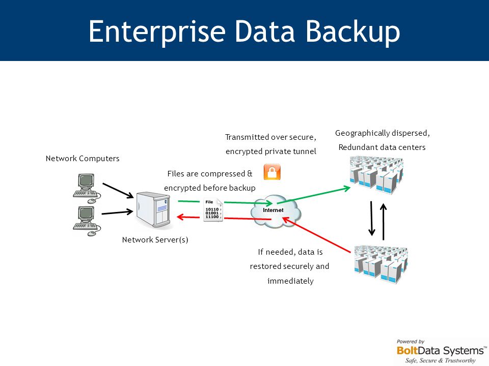 Enterprise Data Backup Network Computers Network Server(s) Files are compressed & encrypted before backup Transmitted over secure, encrypted private tunnel If needed, data is restored securely and immediately Geographically dispersed, Redundant data centers