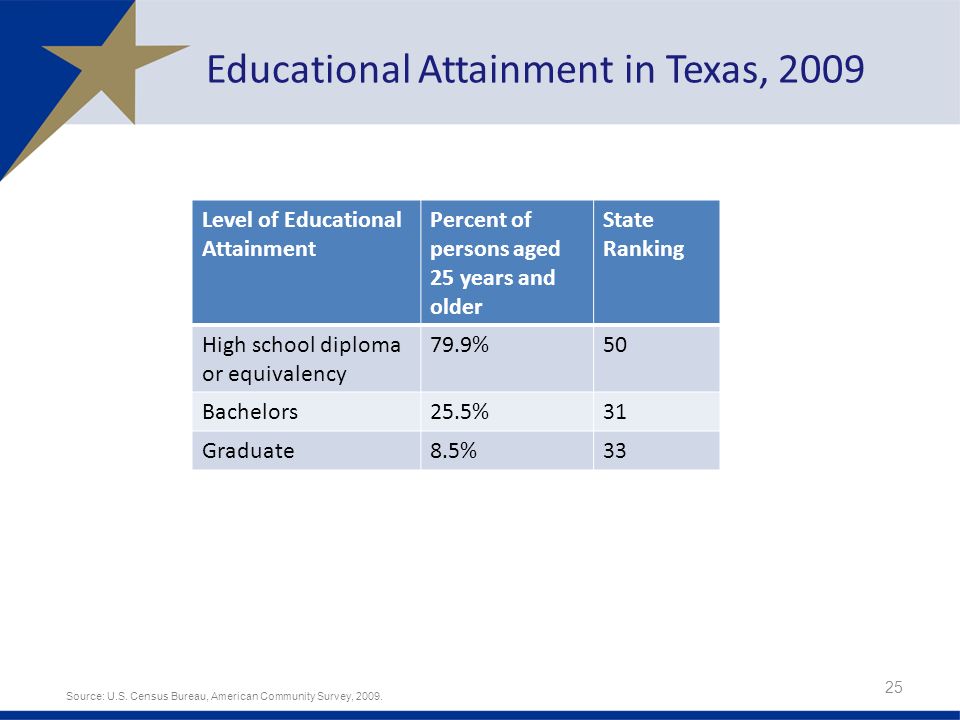 Educational Attainment in Texas, 2009 Level of Educational Attainment Percent of persons aged 25 years and older State Ranking High school diploma or equivalency 79.9%50 Bachelors25.5%31 Graduate8.5%33 25 Source: U.S.