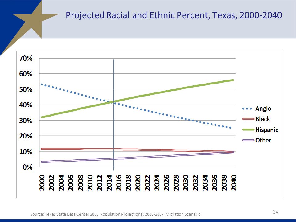 Source: Texas State Data Center 2008 Population Projections, Migration Scenario 34 Projected Racial and Ethnic Percent, Texas,