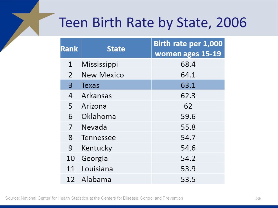 Teen Birth Rate by State, Source: National Center for Health Statistics at the Centers for Disease Control and Prevention RankState Birth rate per 1,000 women ages Mississippi68.4 2New Mexico64.1 3Texas63.1 4Arkansas62.3 5Arizona62 6Oklahoma59.6 7Nevada55.8 8Tennessee54.7 9Kentucky Georgia Louisiana Alabama53.5