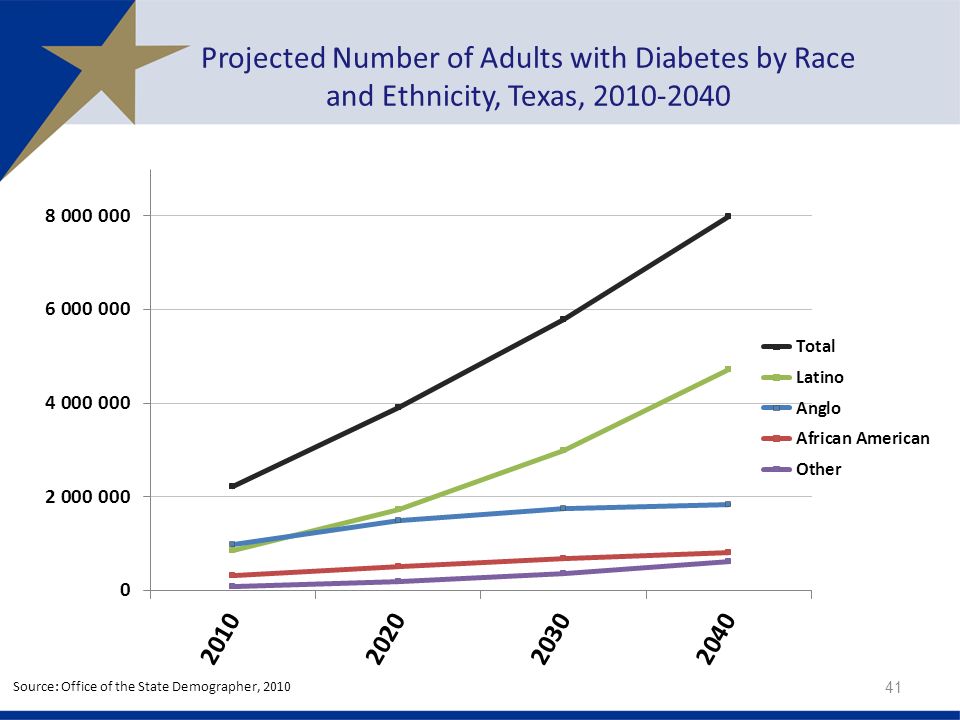 Projected Number of Adults with Diabetes by Race and Ethnicity, Texas, Source: Office of the State Demographer, 2010