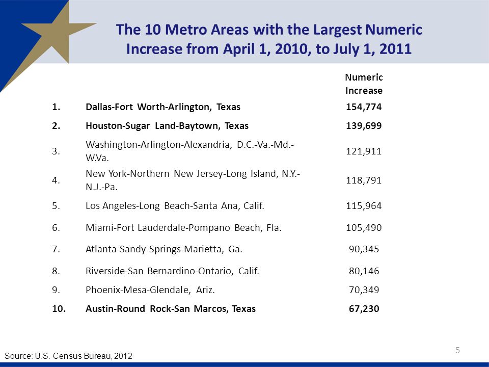 The 10 Metro Areas with the Largest Numeric Increase from April 1, 2010, to July 1, Numeric Increase 1.Dallas-Fort Worth-Arlington, Texas154,774 2.Houston-Sugar Land-Baytown, Texas139,699 3.