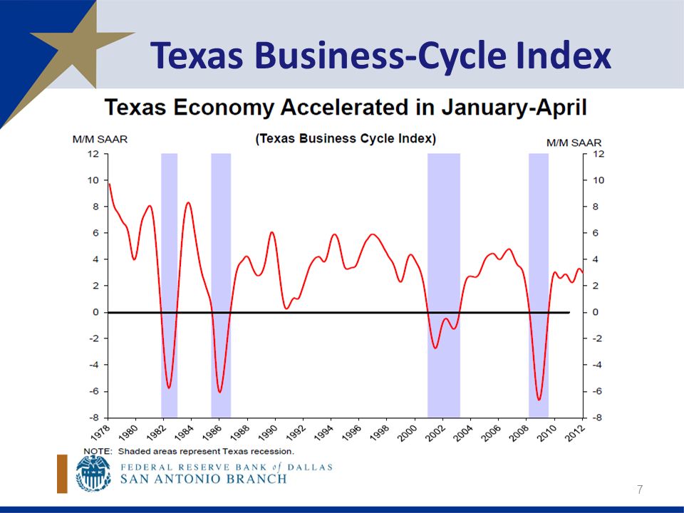Texas Business-Cycle Index 7