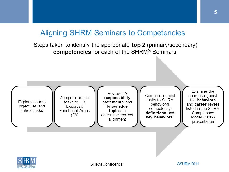 ©SHRM 2014 SHRM Confidential 5 ©SHRM 2014 Aligning SHRM Seminars to Competencies Steps taken to identify the appropriate top 2 (primary/secondary) competencies for each of the SHRM ® Seminars: Explore course objectives and critical tasks Compare critical tasks to HR Expertise Functional Areas (FA) Review FA responsibility statements and knowledge topics to determine correct alignment Compare critical tasks to SHRM behavioral competency definitions and key behaviors.