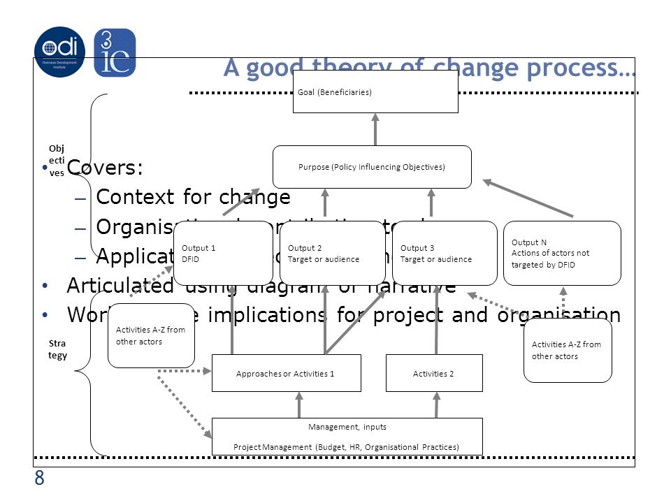 A good theory of change process… Covers: – Context for change – Organisational contribution to change – Application of theory of change Articulated using diagram or narrative Work out the implications for project and organisation 8 Goal (Beneficiaries) Management, inputs Project Management (Budget, HR, Organisational Practices) Purpose (Policy Influencing Objectives) Output 2 Target or audience Output 3 Target or audience Approaches or Activities 1Activities 2 Output N Actions of actors not targeted by DFID Activities A-Z from other actors Output 1 DFID Activities A-Z from other actors Stra tegy Obj ecti ves