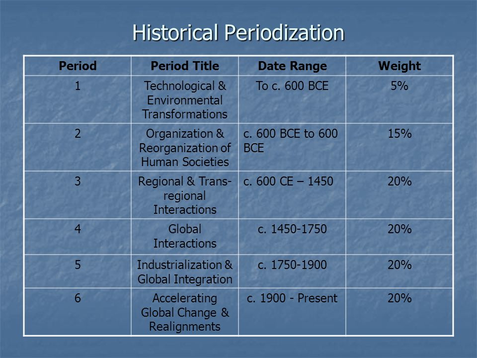 Historical Periodization PeriodPeriod TitleDate RangeWeight 1Technological & Environmental Transformations To c.
