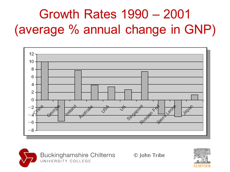 © John Tribe Growth Rates 1990 – 2001 (average % annual change in GNP)