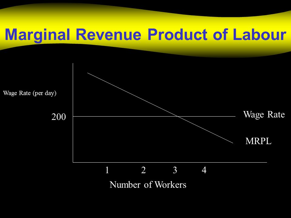 Marginal Revenue Product of Labour Number of Workers Wage Rate (per day) MRPL 1234 Wage Rate 200