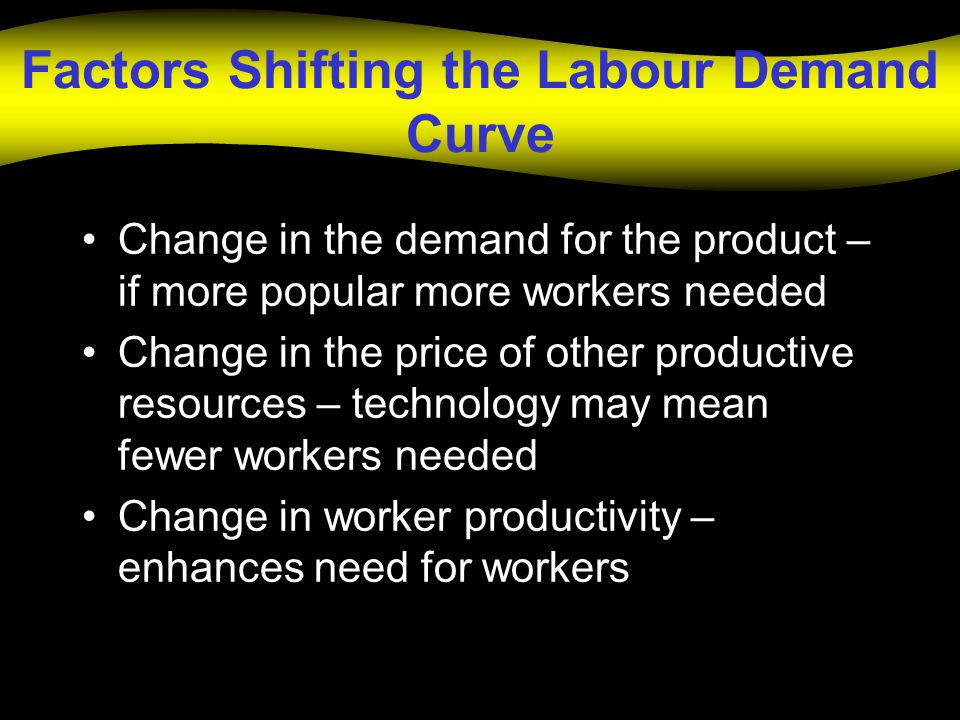 Factors Shifting the Labour Demand Curve Change in the demand for the product – if more popular more workers needed Change in the price of other productive resources – technology may mean fewer workers needed Change in worker productivity – enhances need for workers