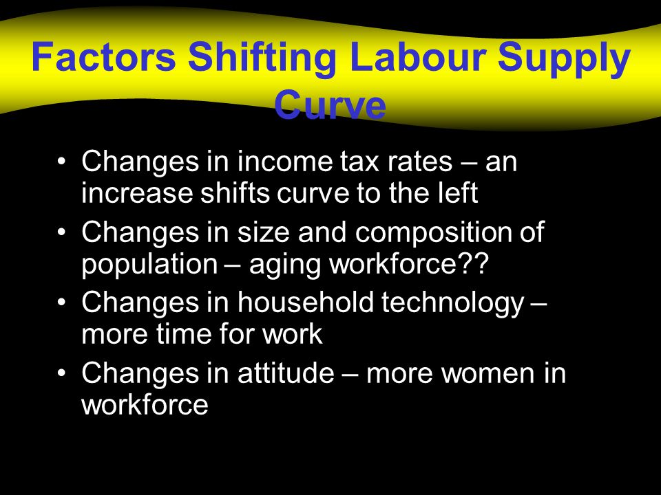 Factors Shifting Labour Supply Curve Changes in income tax rates – an increase shifts curve to the left Changes in size and composition of population – aging workforce .