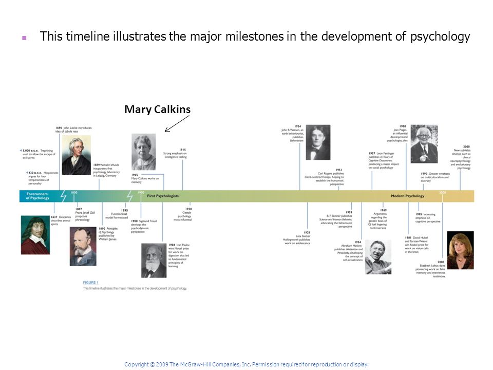 This timeline illustrates the major milestones in the development of psychology Copyright © 2009 The McGraw-Hill Companies, Inc.
