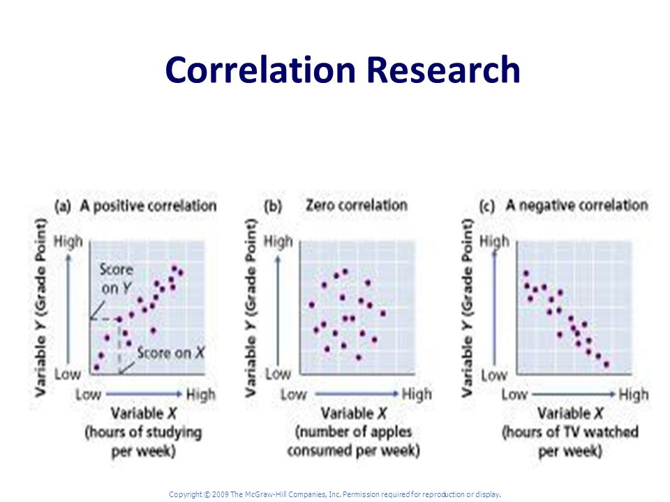 Correlation Research Copyright © 2009 The McGraw-Hill Companies, Inc.