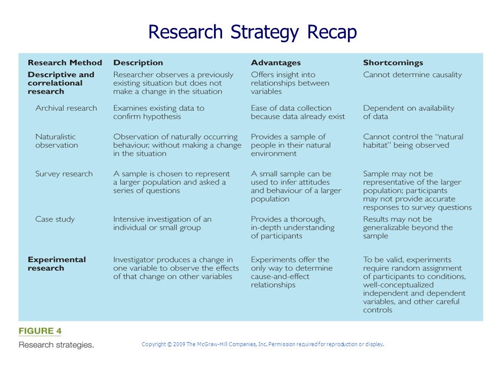 Research Strategy Recap Copyright © 2009 The McGraw-Hill Companies, Inc.