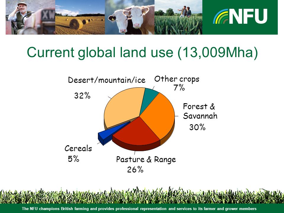 The NFU champions British farming and provides professional representation and services to its farmer and grower members Current global land use (13,009Mha) Forest & Savannah Cereals 5% Pasture & Range 26% 30% Other crops 7% Desert/mountain/ice 32%
