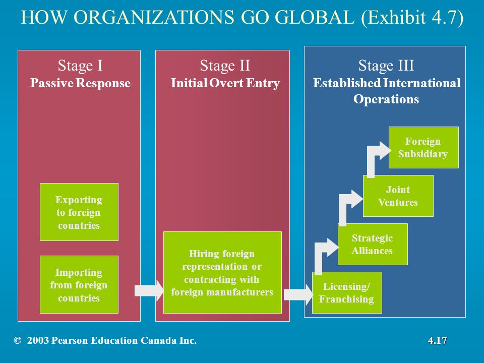 HOW ORGANIZATIONS GO GLOBAL (Exhibit 4.7) Stage I Passive Response Stage II Initial Overt Entry Stage III Established International Operations Exporting to foreign countries Importing from foreign countries Hiring foreign representation or contracting with foreign manufacturers Licensing/ Franchising Foreign Subsidiary Joint Ventures Strategic Alliances 4.17© 2003 Pearson Education Canada Inc.