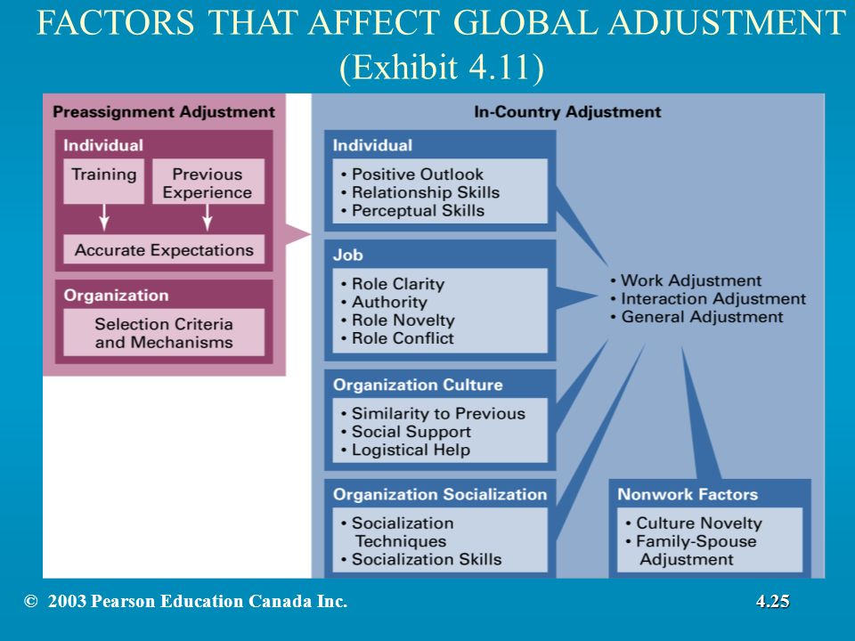 FACTORS THAT AFFECT GLOBAL ADJUSTMENT (Exhibit 4.11) 4.25© 2003 Pearson Education Canada Inc.