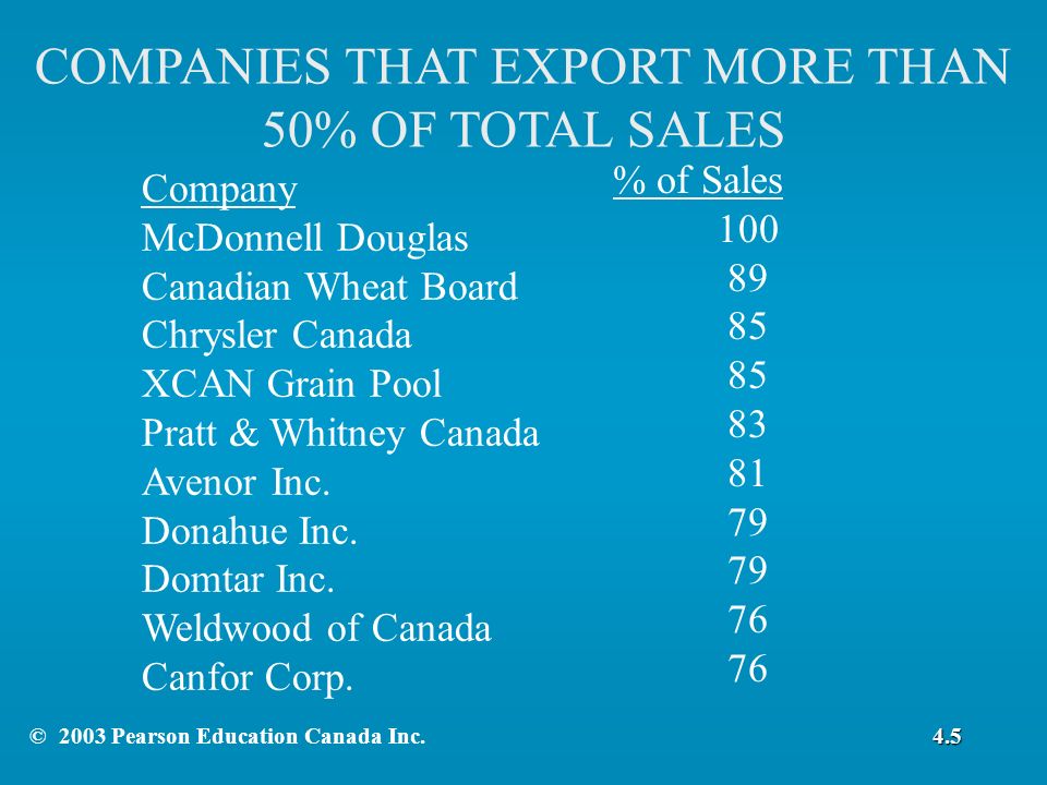 COMPANIES THAT EXPORT MORE THAN 50% OF TOTAL SALES % of Sales Company McDonnell Douglas Canadian Wheat Board Chrysler Canada XCAN Grain Pool Pratt & Whitney Canada Avenor Inc.