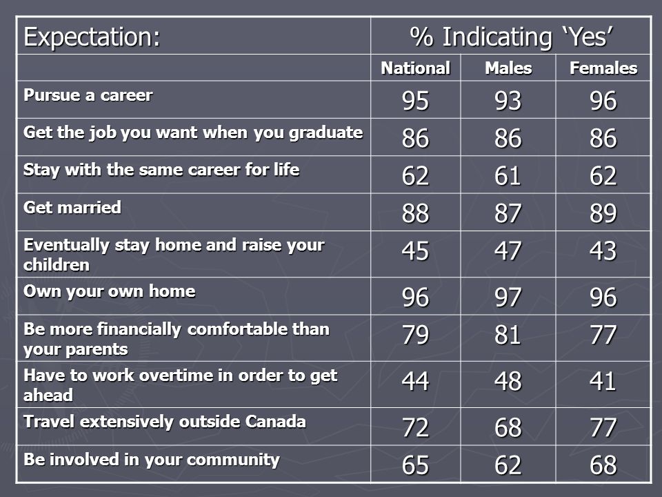 Expectation: % Indicating ‘Yes’ NationalMalesFemales Pursue a career Get the job you want when you graduate Stay with the same career for life Get married Eventually stay home and raise your children Own your own home Be more financially comfortable than your parents Have to work overtime in order to get ahead Travel extensively outside Canada Be involved in your community