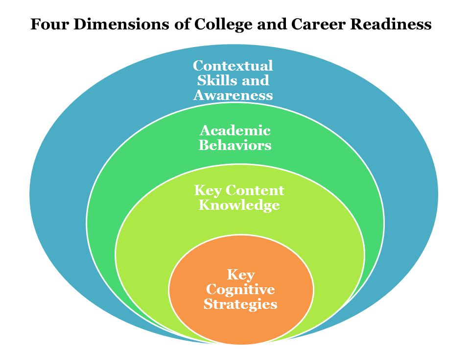 Contextual Skills and Awareness Academic Behaviors Key Content Knowledge Key Cognitive Strategies Four Dimensions of College and Career Readiness