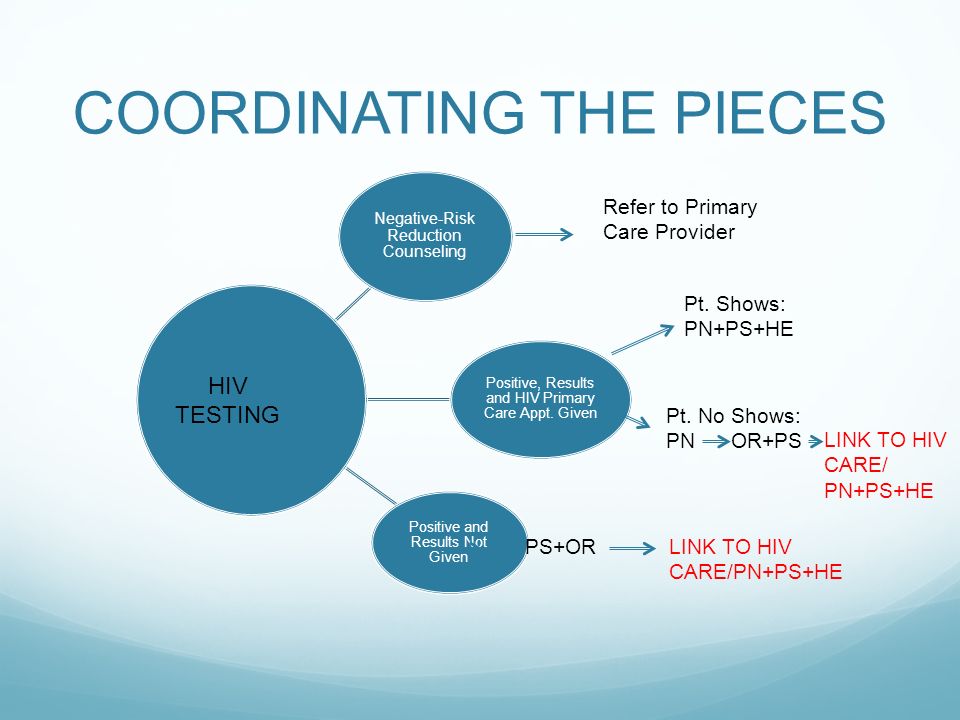 COORDINATING THE PIECES Negative-Risk Reduction Counseling Positive, Results and HIV Primary Care Appt.