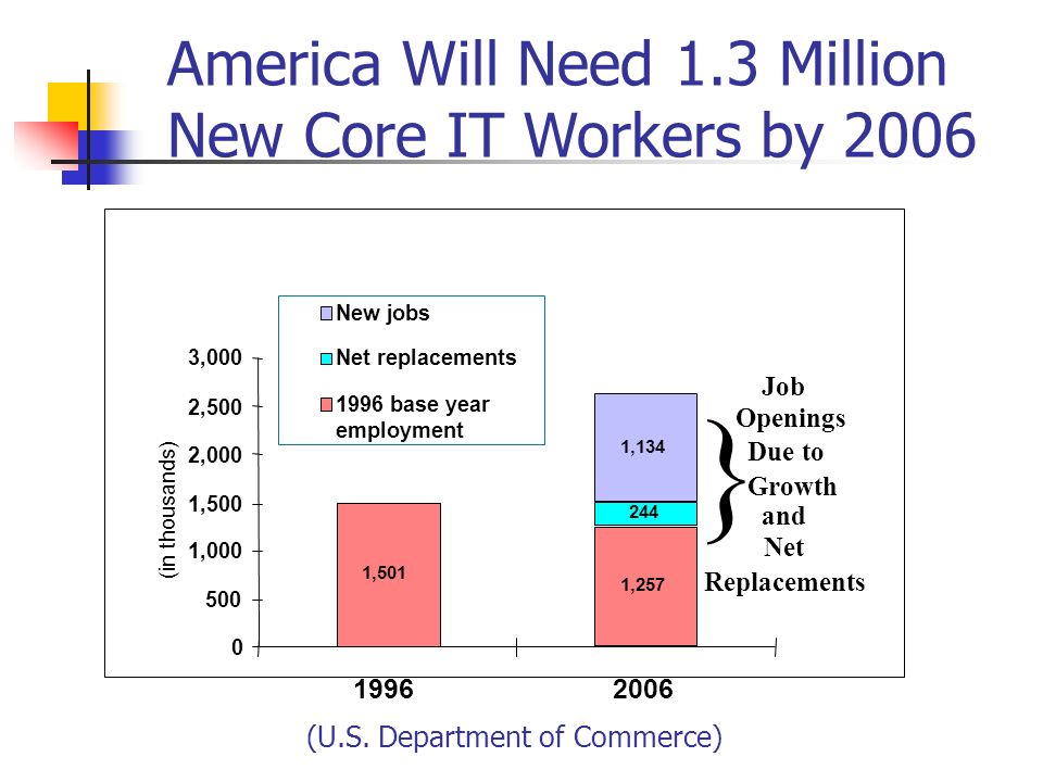 1,501 1, , ,000 1,500 2,000 2,500 3, (in thousands) New jobs Net replacements 1996 base year employment } Job Openings Due to Growth and Net Replacements America Will Need 1.3 Million New Core IT Workers by 2006 (U.S.