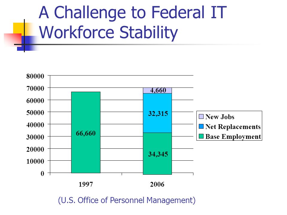 A Challenge to Federal IT Workforce Stability ,660 34,345 32,315 4, New Jobs Net Replacements Base Employment (U.S.