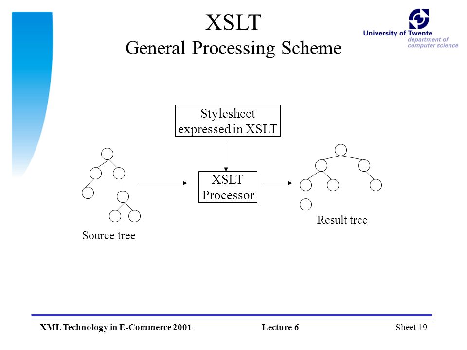 Sheet 19XML Technology in E-Commerce 2001Lecture 6 XSLT General Processing Scheme Stylesheet expressed in XSLT XSLT Processor Source tree Result tree