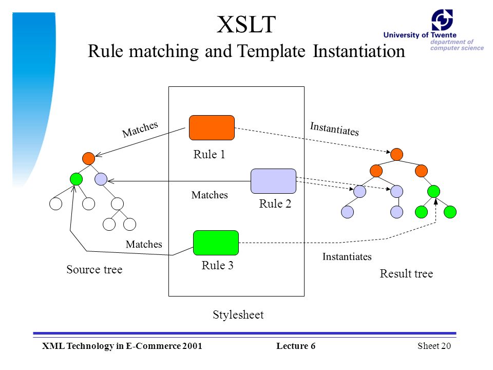 Sheet 20XML Technology in E-Commerce 2001Lecture 6 Source tree Result tree Instantiates Stylesheet XSLT Rule matching and Template Instantiation Rule 1 Rule 2 Rule 3 Matches