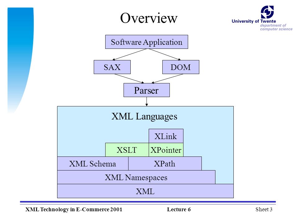 Sheet 3XML Technology in E-Commerce 2001Lecture 6 XML XML Namespaces XPath XPointerXSLT XLink XML Schema XML Languages Parser DOMSAX Software Application Overview