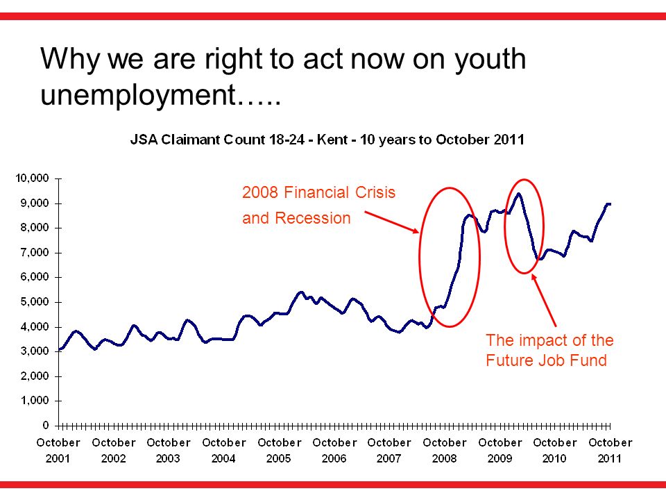 2008 Financial Crisis and Recession The impact of the Future Job Fund Why we are right to act now on youth unemployment…..