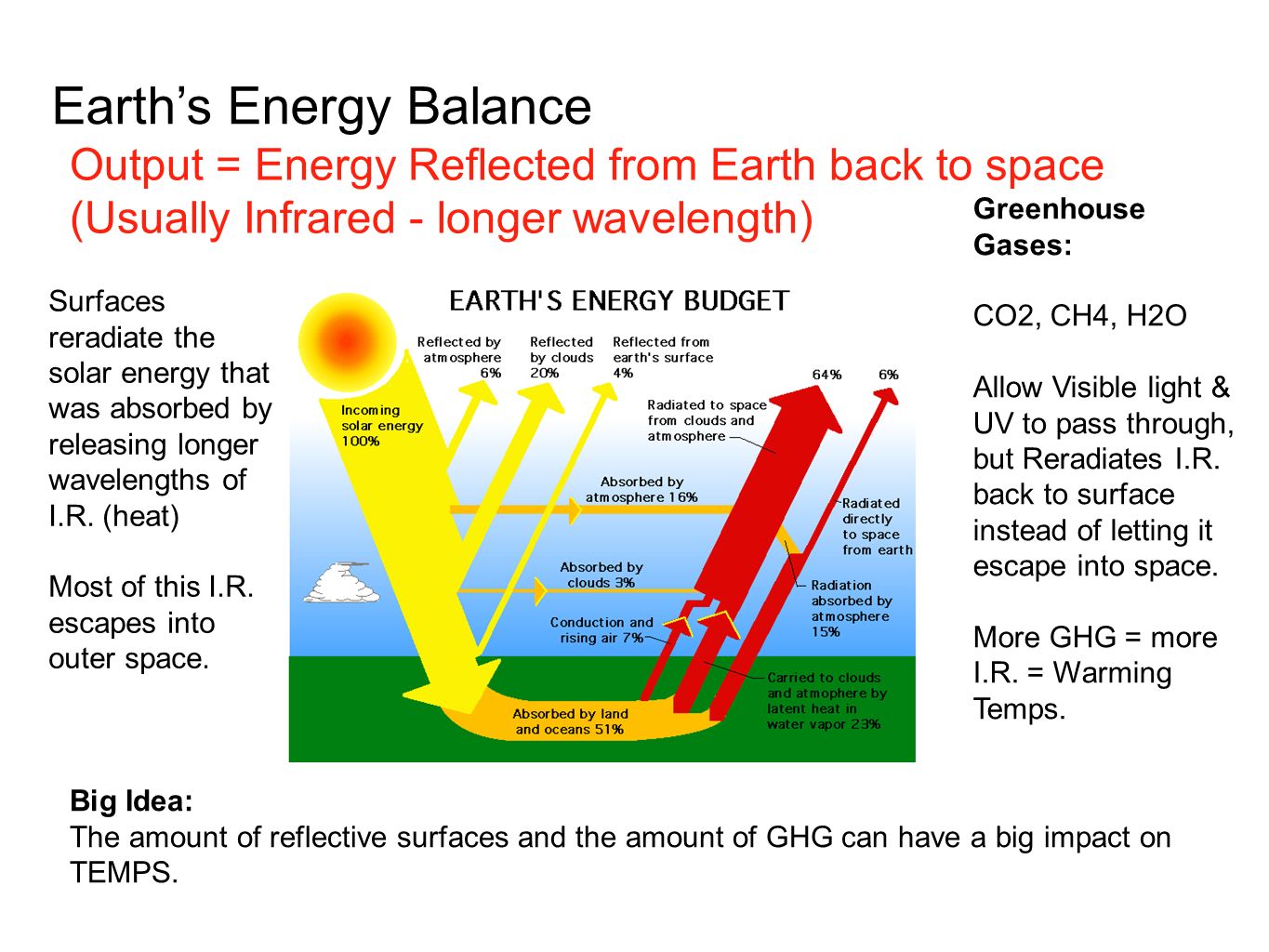 Earth’s Energy Balance Output = Energy Reflected from Earth back to space (Usually Infrared - longer wavelength) Greenhouse Gases: CO2, CH4, H2O Allow Visible light & UV to pass through, but Reradiates I.R.