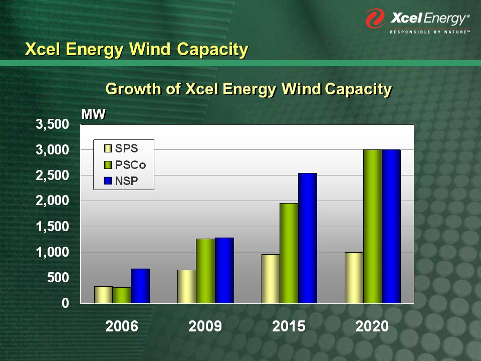 5 Xcel Energy Wind Capacity Growth of Xcel Energy Wind Capacity MW