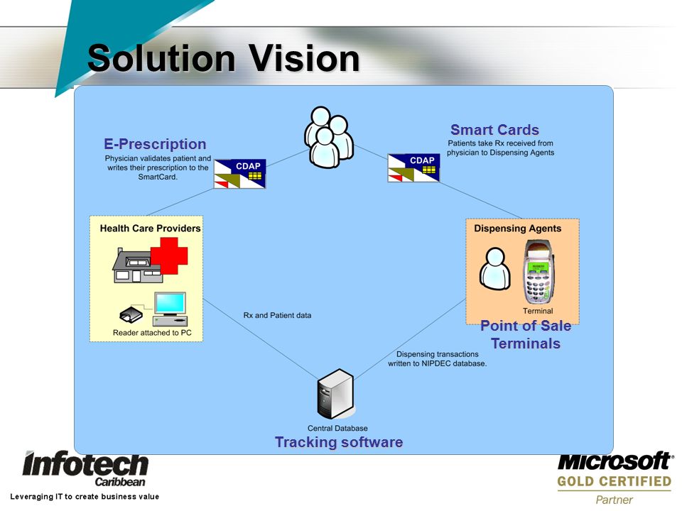 Solution Vision E-Prescription Smart Cards Tracking software Point of Sale Terminals