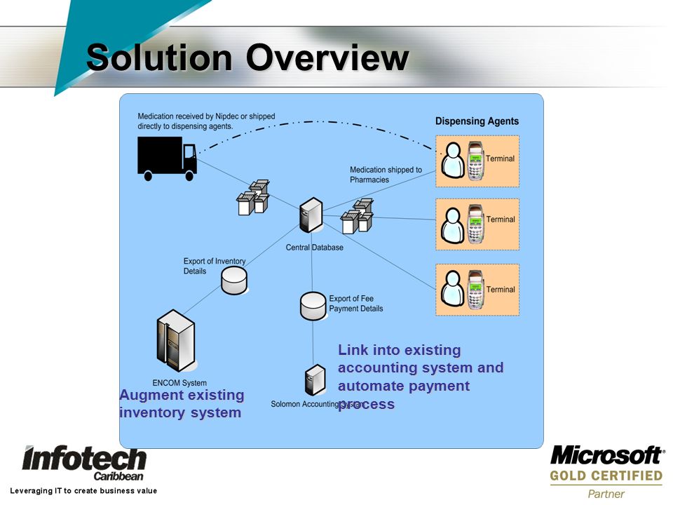 Solution Overview Augment existing inventory system Link into existing accounting system and automate payment process