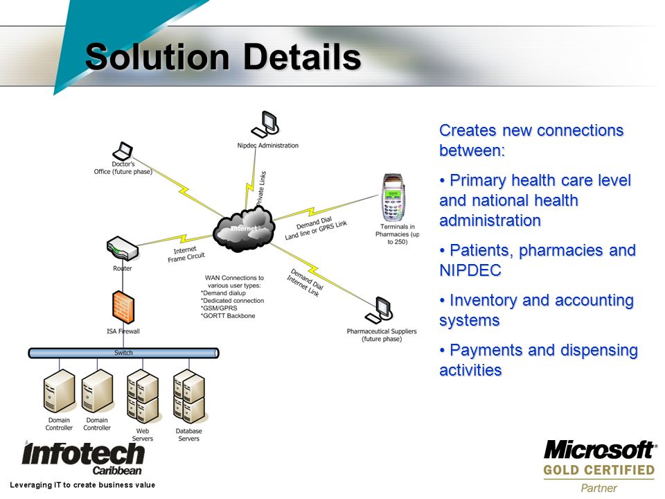 Solution Details Creates new connections between: Primary health care level and national health administration Primary health care level and national health administration Patients, pharmacies and NIPDEC Patients, pharmacies and NIPDEC Inventory and accounting systems Inventory and accounting systems Payments and dispensing activities Payments and dispensing activities
