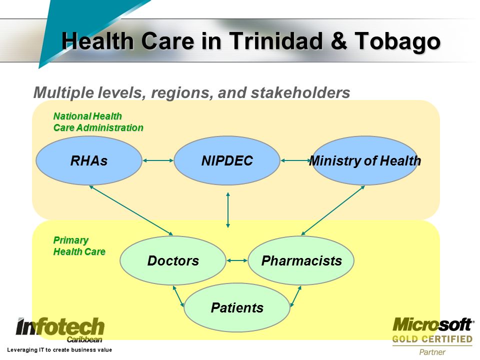 Health Care in Trinidad & Tobago Multiple levels, regions, and stakeholders Patients Pharmacists RHAs Doctors NIPDECMinistry of Health Primary Health Care National Health Care Administration